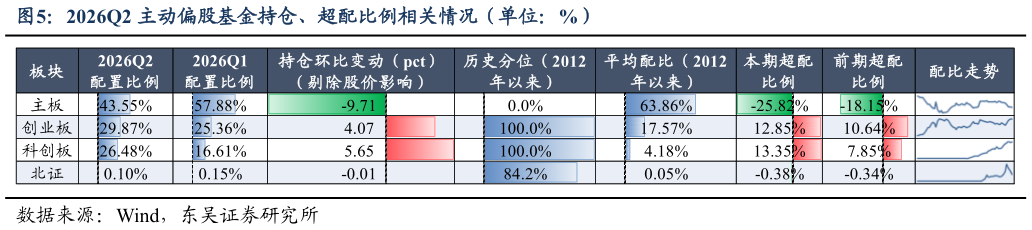 请问一下2026Q2 主动偏股基金持仓、超配比例相关情况（单位：%）