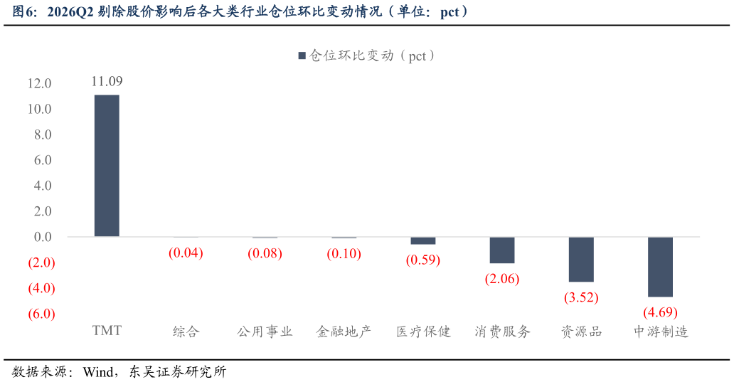 想关注一下2026Q2 剔除股价影响后各大类行业仓位环比变动情况（单位：pct）