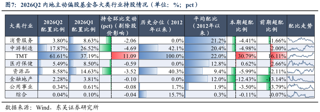 如何才能2026Q2 内地主动偏股基金各大类行业持股情况（单位：%pct）