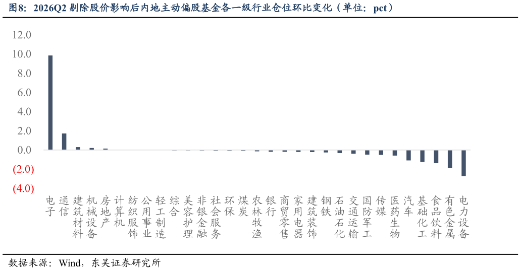 想关注一下2026Q2 剔除股价影响后内地主动偏股基金各一级行业仓位环比变化（单位：pct）