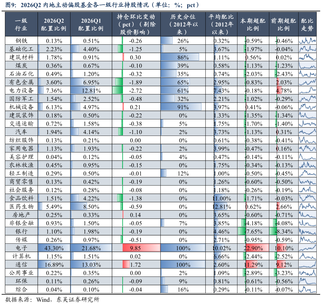 如何才能2026Q2 内地主动偏股基金各一级行业持股情况(单位:%pct)?