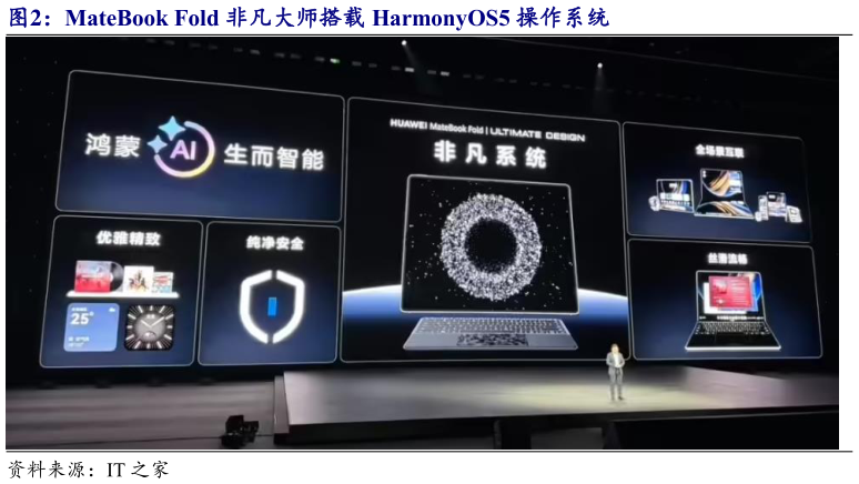 如何解释MateBook Fold 非凡大师搭载 HarmonyOS5 操作系统