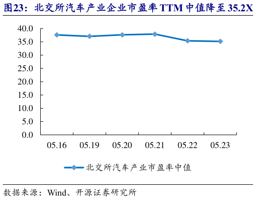 一起讨论下北交所汽车产业企业市盈率 TTM 中值降至 35.2X 旺成科技等市值涨跌幅居前?