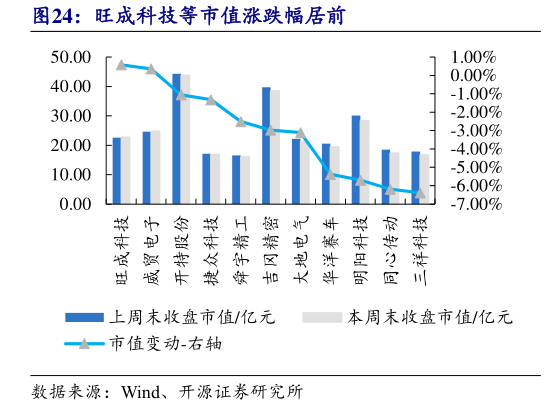 如何看待旺成科技等市值涨跌幅居前?