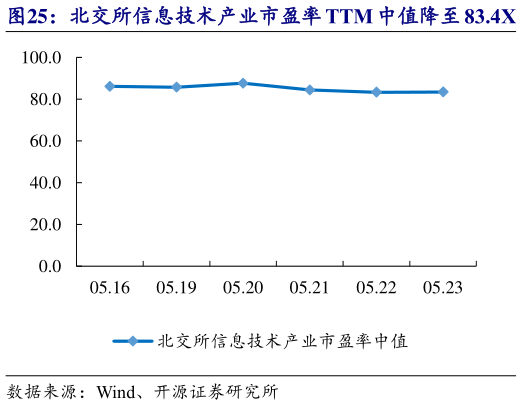 谁知道北交所信息技术产业市盈率 TTM 中值降至 83.4X 广道数字等市值涨跌幅居前?