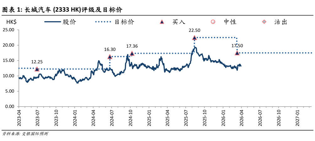 如何看待长城汽车 2333 HK评级及目标价