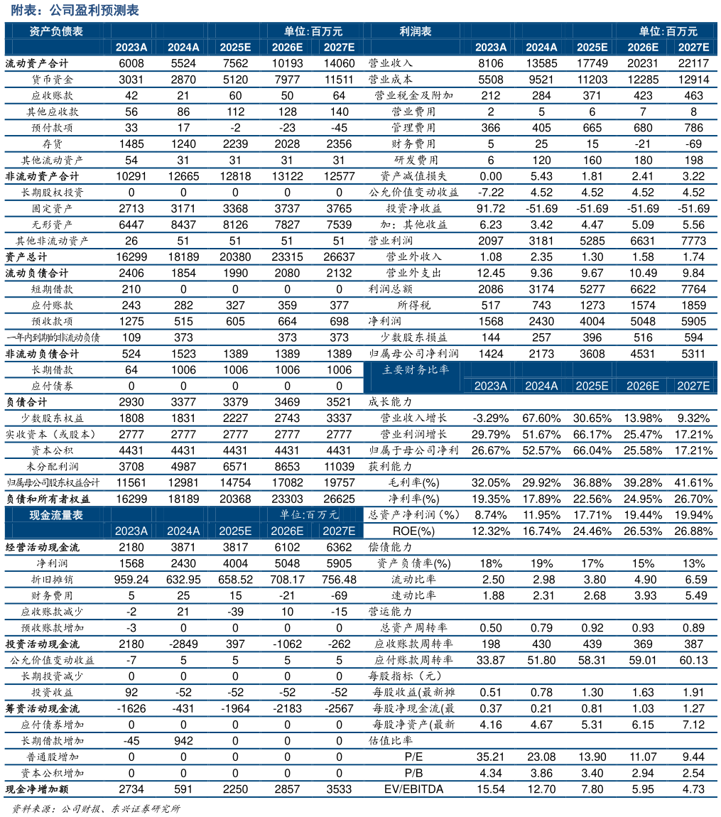 如何才能附表：公司盈利预测表