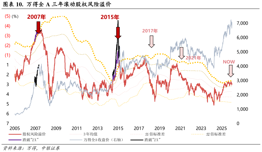 我想了解一下.  万得全 A 三年滚动股权风险溢价