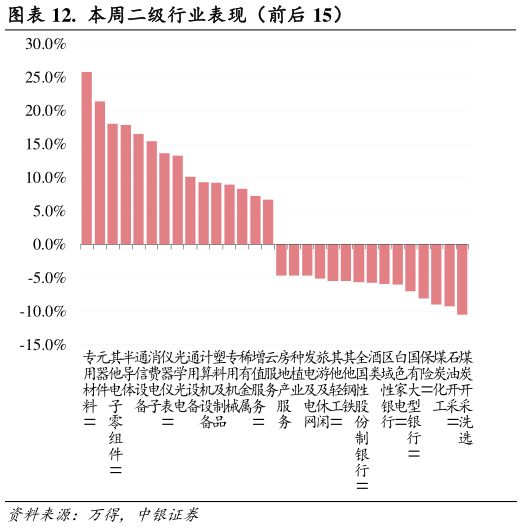 如何解释.  本周二级行业表现（前后 15）