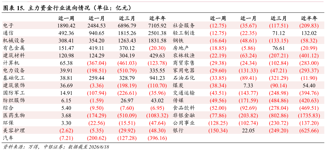 各位网友请教一下.  主力资金行业流向情况（单位：亿元）