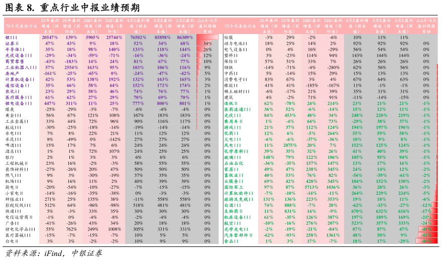 请问一下.  重点行业中报业绩预期
