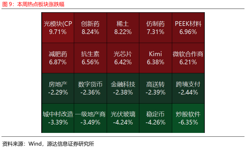 我想了解一下本周热点板块涨跌幅