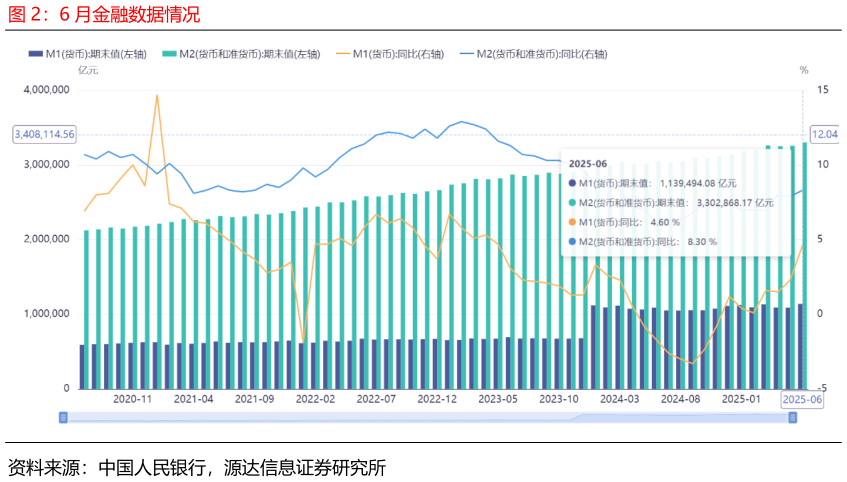 咨询大家6 月金融数据情况
