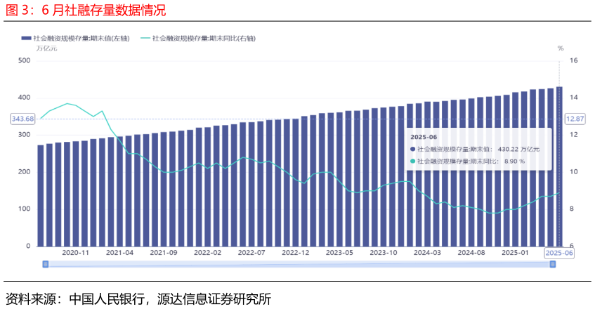 如何了解6 月社融存量数据情况