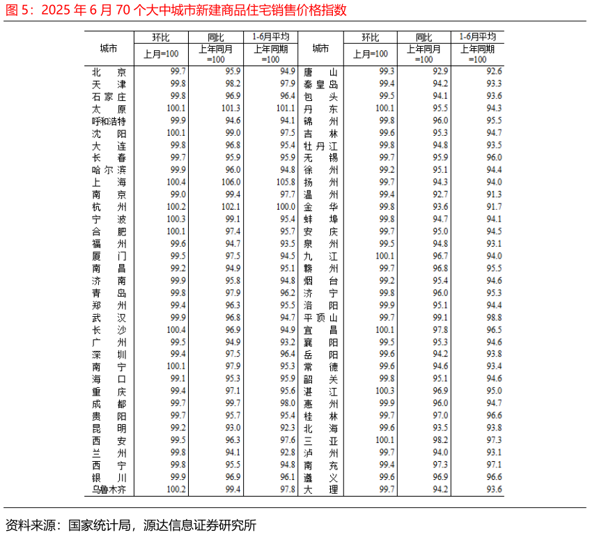 各位网友请教一下2025 年 6 月 70 个大中城市新建商品住宅销售价格指数
