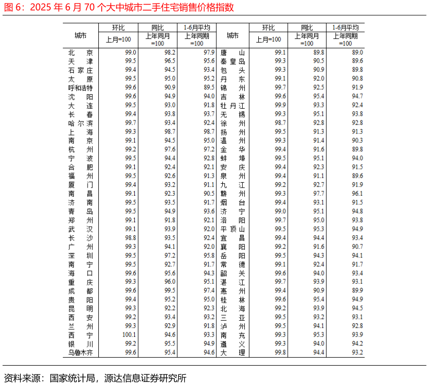 如何了解2025 年 6 月 70 个大中城市二手住宅销售价格指数