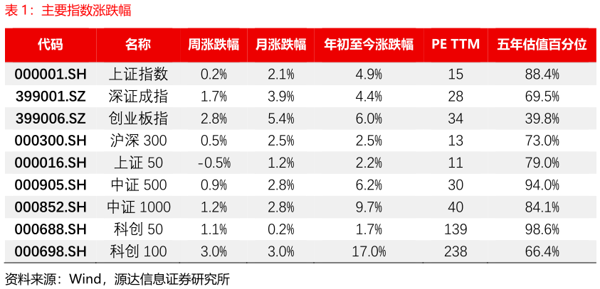 咨询下各位主要指数涨跌幅