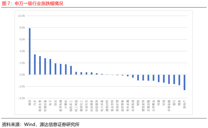 如何看待申万一级行业涨跌幅情况
