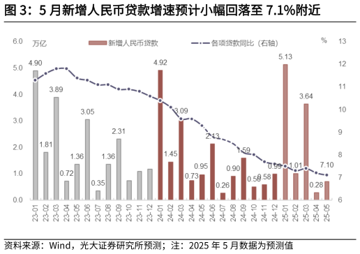 怎样理解5 月新增人民币贷款增速预计小幅回落至 7.1%附近?
