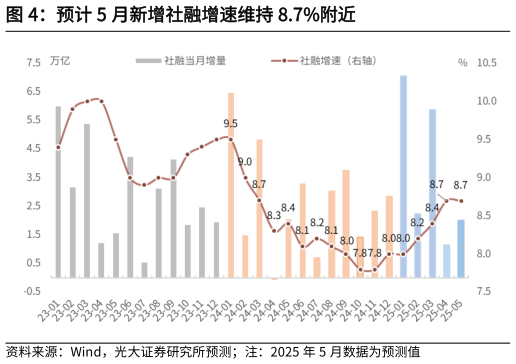 怎样理解预计 5 月新增社融增速维持 8.7%附近?