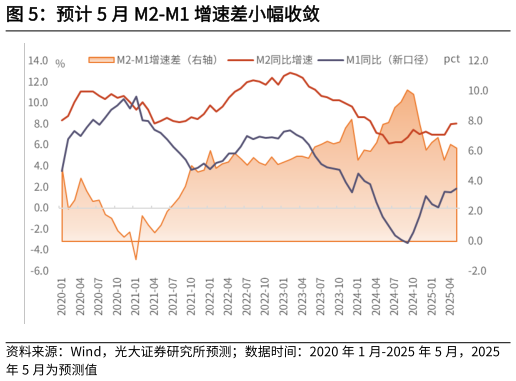 如何了解预计 5 月 M2-M1 增速差小幅收敛?
