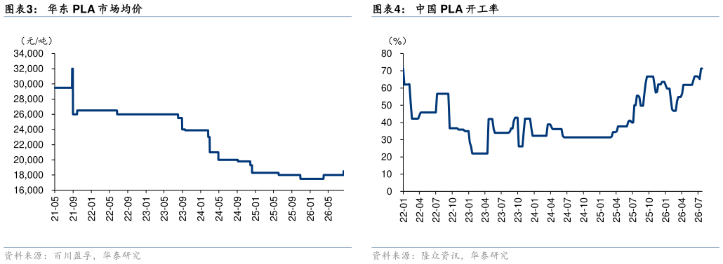 谁能回答华东 PLA 市场均价 中国 3D 打印设备出口情况 中国 PLA 开工率