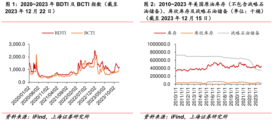 一起讨论下20202023 年 BDTI 及 BCTI 指数（截至 20102023 年美国原油库存（不包含战略石?