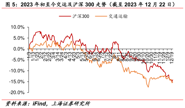 一起讨论下2023 年初至今交运及沪深 300 走势（截至 2023 年 12 月 22 日）?