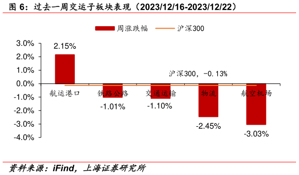 咨询大家过去一周交运子板块表现（20231216-20231222）?