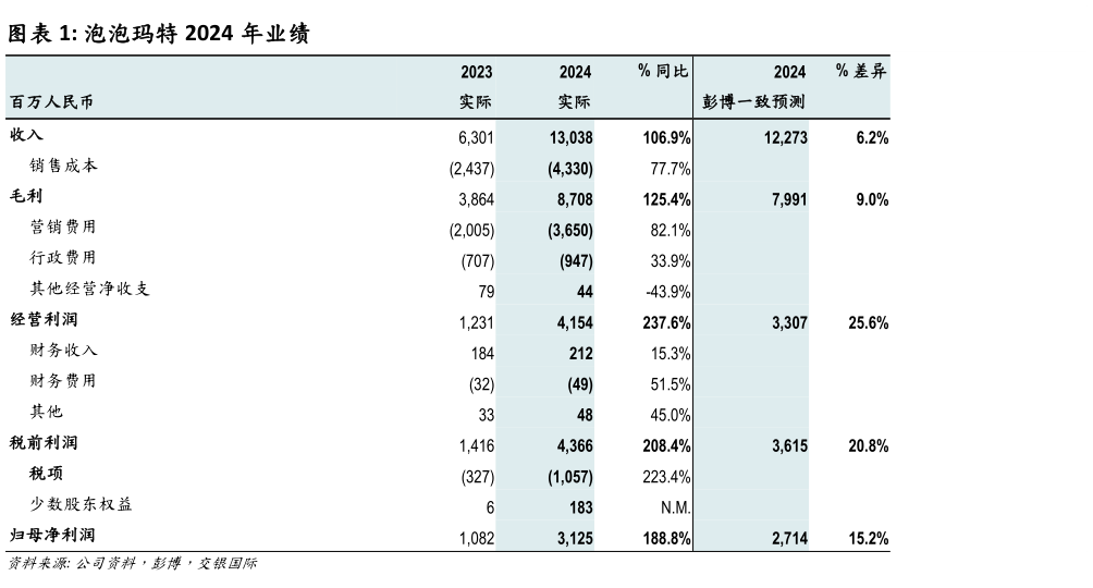 我想了解一下泡泡玛特 2024 年业绩