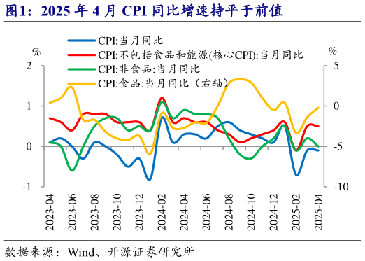 如何了解2025 年 4 月 CPI 同比增速持平于前值