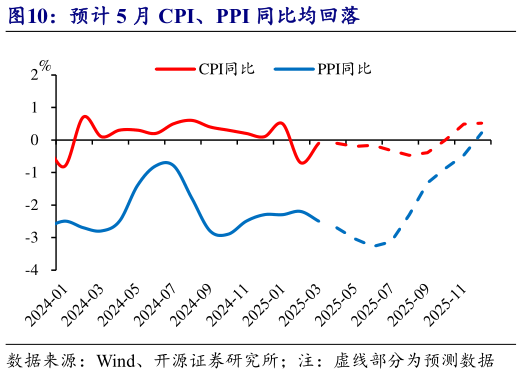 如何解释预计 5 月 CPI、PPI 同比均回落