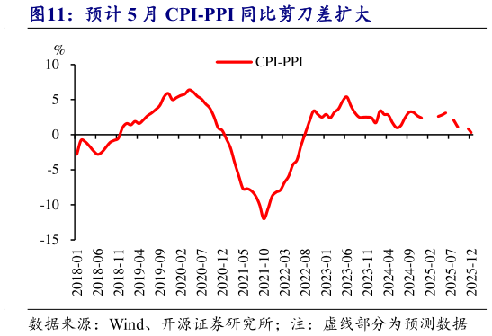 如何了解预计 5 月 CPI-PPI 同比剪刀差扩大