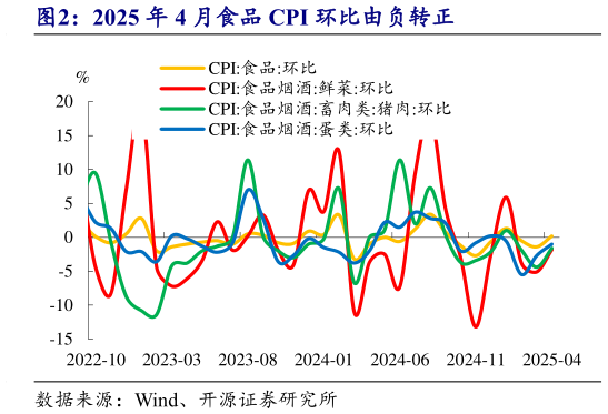 我想了解一下2025 年 4 月食品 CPI 环比由负转正