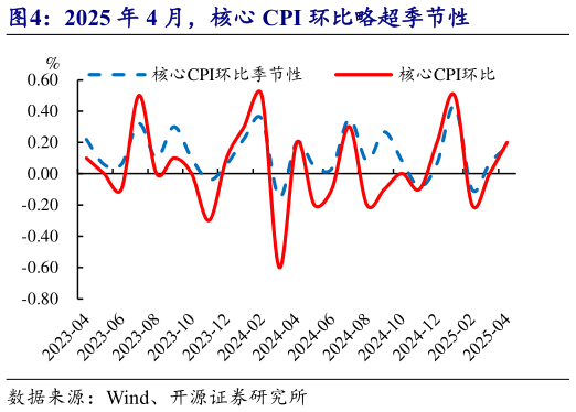 如何看待2025 年 4 月，核心 CPI 环比略超季节性