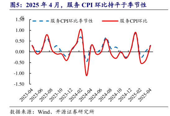 咨询下各位2025 年 4 月，服务 CPI 环比持平于季节性