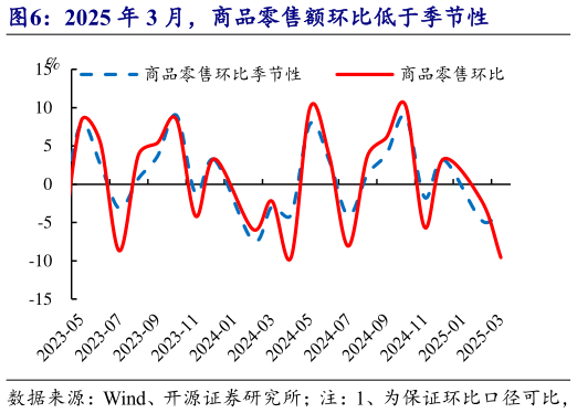 如何了解2025 年 3 月，商品零售额环比低于季节性