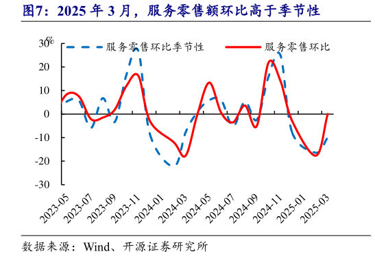 一起讨论下2025 年 3 月，服务零售额环比高于季节性
