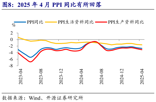 各位网友请教一下2025 年 4 月 PPI 同比有所回落