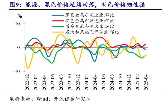 如何看待能源、黑色价格延续回落，有色价格韧性强