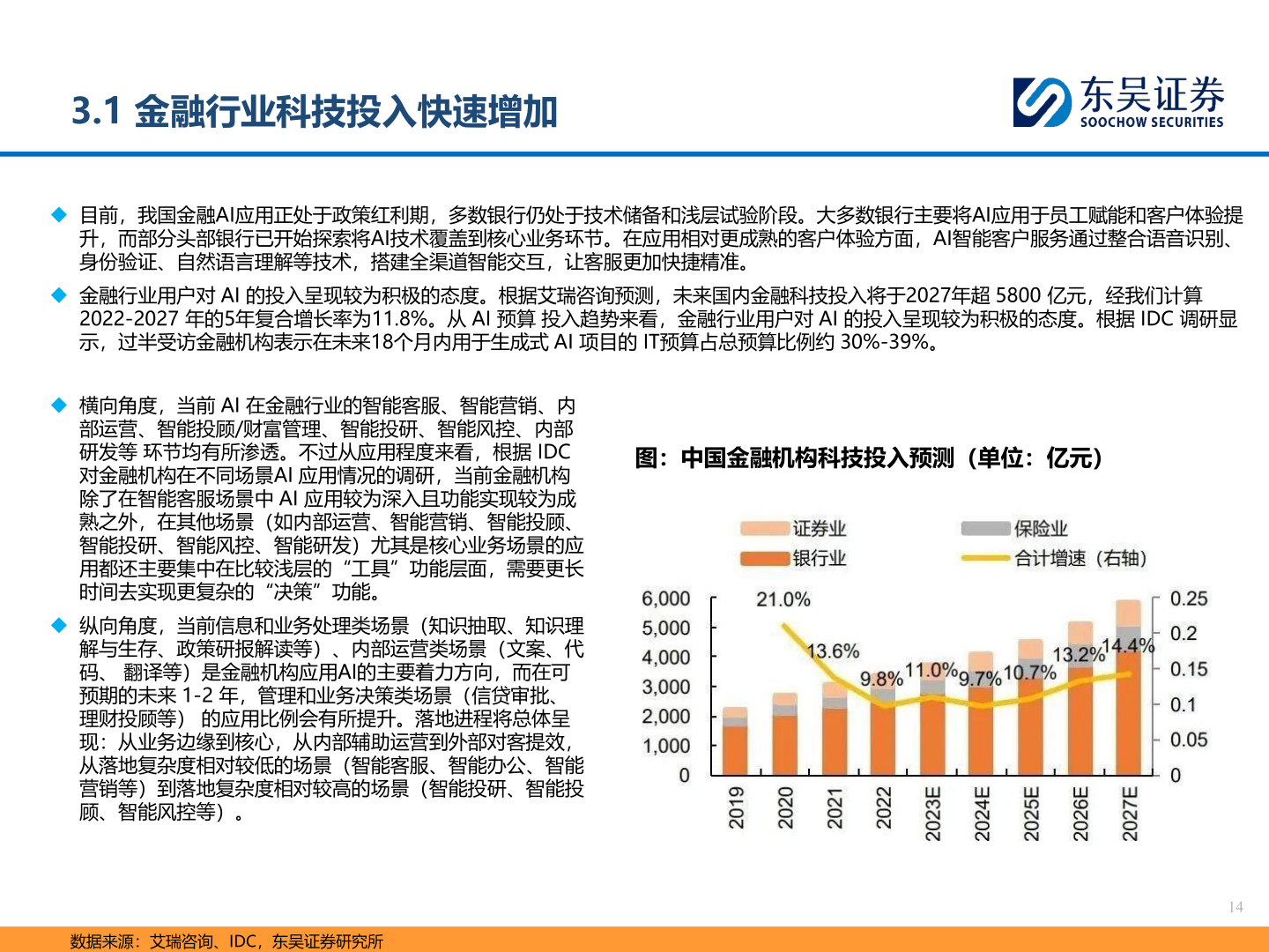 想问下各位网友3.1 金融行业科技投入快速增加