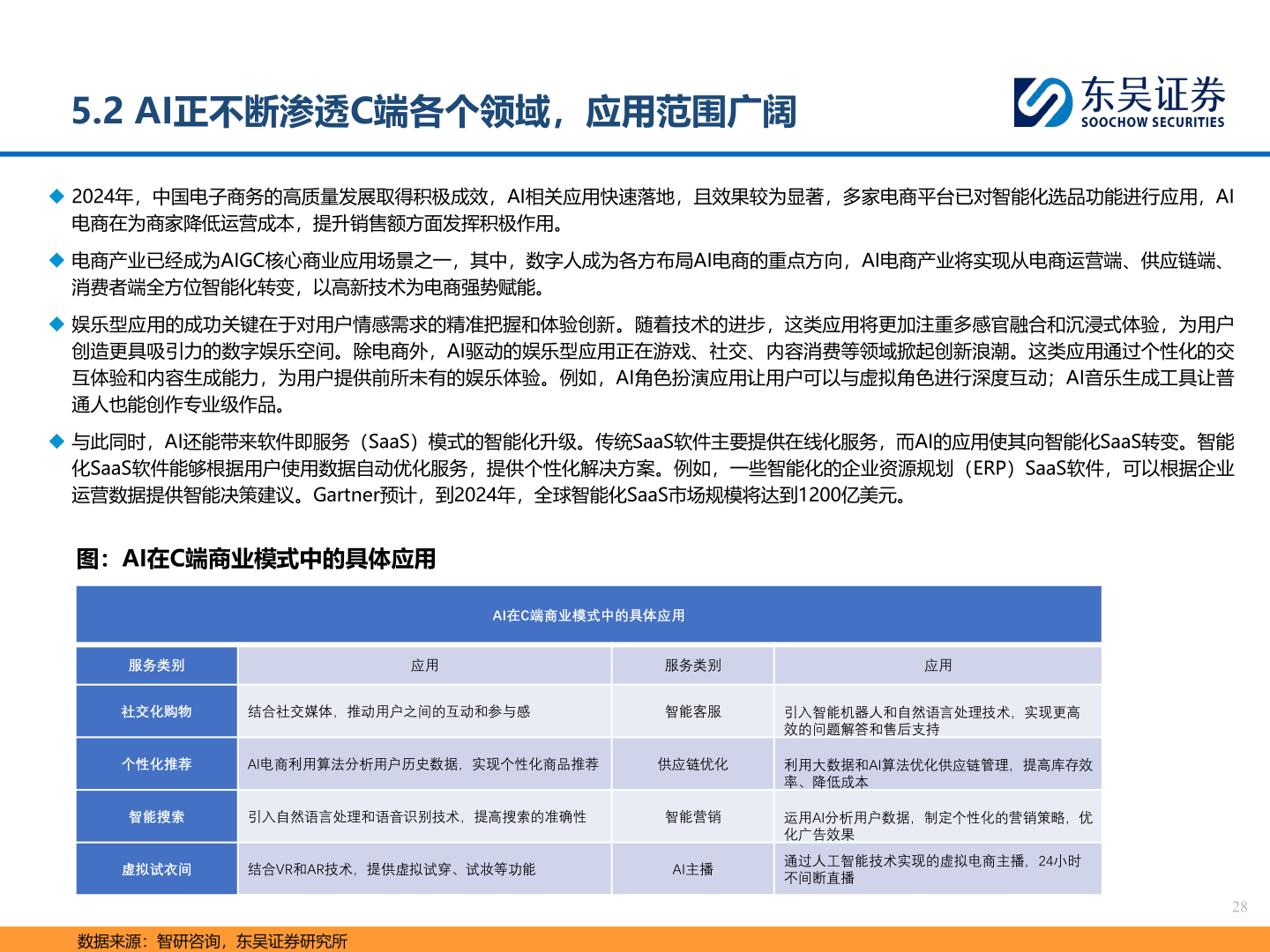 想关注一下5.2 AI正不断渗透C端各个领域，应用范围广阔