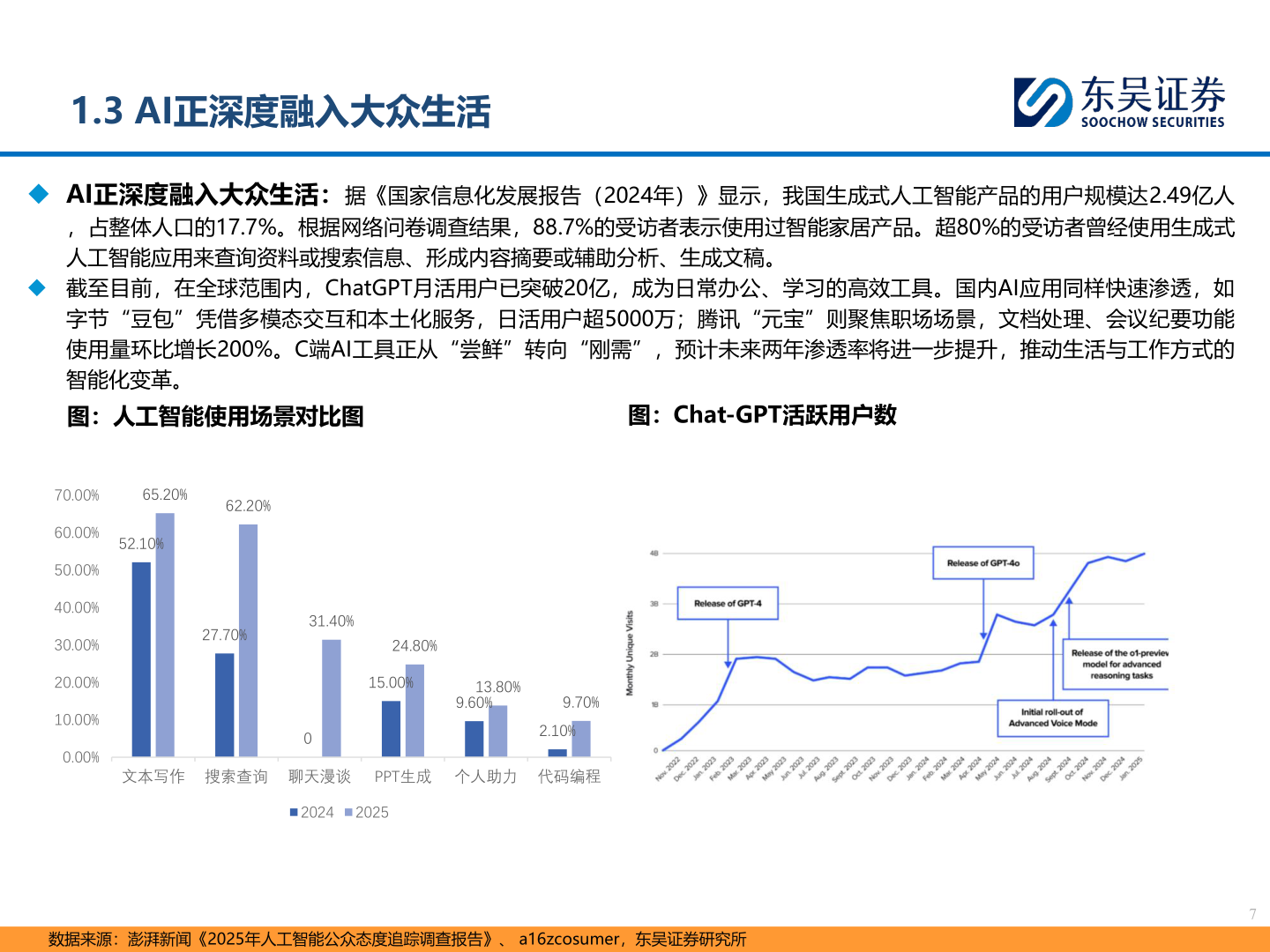 咨询大家1.3 AI正深度融入大众生活