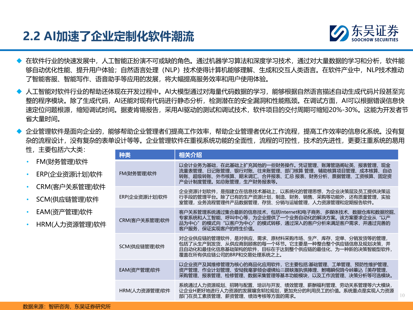 谁能回答2.2 AI加速了企业定制化软件潮流