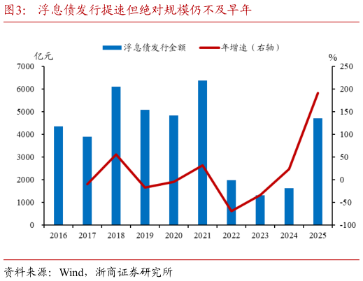 怎样理解浮息债发行提速但绝对规模仍不及早年