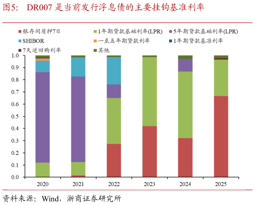 咨询下各位DR007 是当前发行浮息债的主要挂钩基准利率