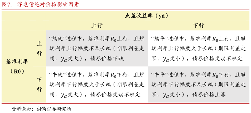 想问下各位网友浮息债绝对价格影响因素
