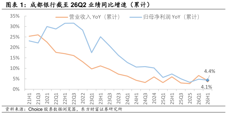 如何才能成都银行截至 26Q2 业绩同比增速（累计）
