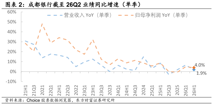 想问下各位网友成都银行截至 26Q2 业绩同比增速（单季） 