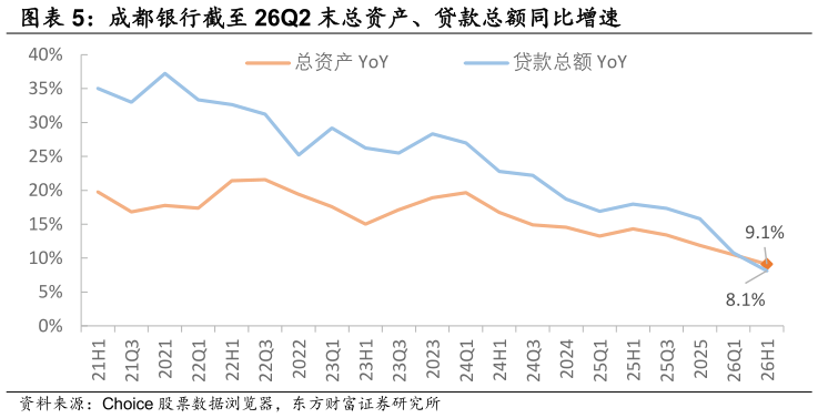 如何了解成都银行截至 26Q2 末总资产、贷款总额同比增速